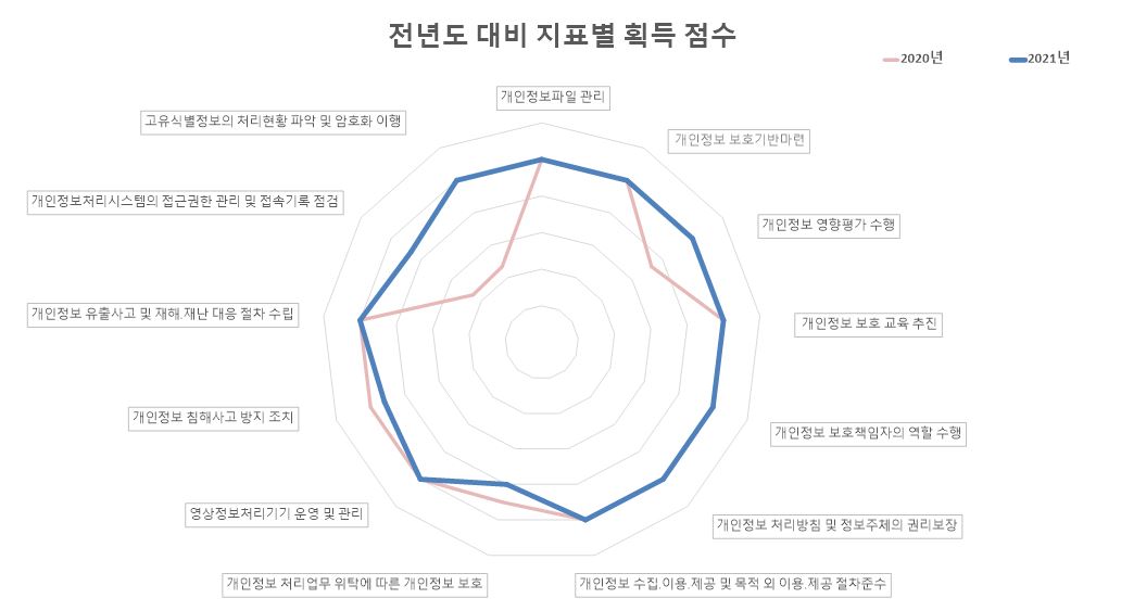 전년도 대비 지표별 획득 점수