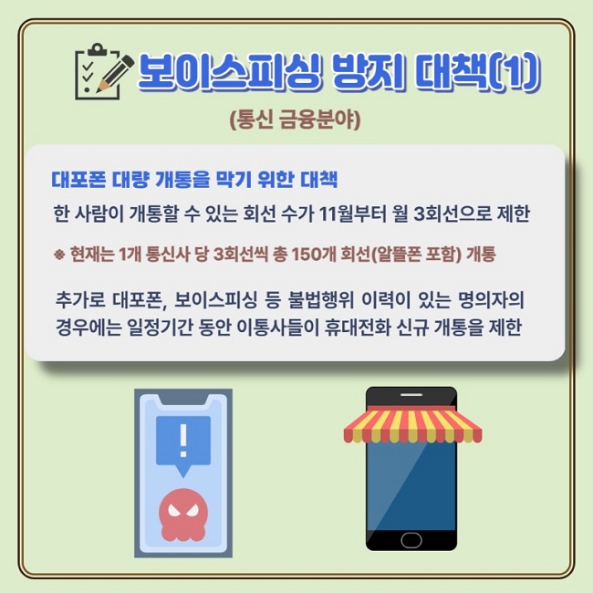 보이스피싱 방지 대책(1)
(통신 금융분야)
대포폰 대량 개통을 막기 위한 대책
한 사람이 개통할 수 있는 회선 수가 11월부터 월 3회선으로 제한
※ 현재는 1개 통신사 당 3회선씩 총 150개 회선(알뜰폰 포함) 개통
추가로 대포폰, 보이스피싱 등 불법행위 이력이 있는 명의자의 경우에는 일정기간 동안 이통사들이 휴대전화 신규 개통을 제한