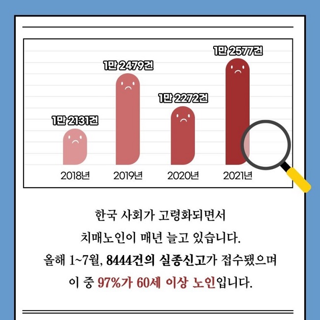 2018년 1만 2131건
2019년 1만 2479건
2020년 1만 2272건
2021년 1만 2577건
한국 사회가 고령화되면서 치매노인이 매년 늘고 있습니다.
올해 1~7월, 8444건의 실종신고가 접수됐으며 이 중 97%가 60세 이상 노인입니다.