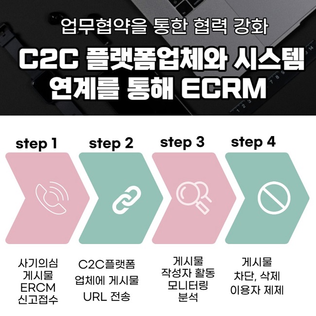 업무협약을 통한 협력 강화
C2C 플랫폼업체와 시스템 연계를 통해 ECRM
step1 사기의심 게시물 ECRM 신고접수
step2 C2C플랫폼업체에 게시물 URL 전송
step3 게시물 작성자 활동 모니터링 분석
step4 게시물 차단, 삭제 이용자 제제