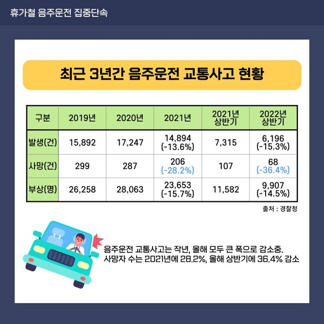 휴가철 음주운전 집중단속
최근 3년간 음주운전 교통사고 현황
2019년 발생(건) 15,892 사망(건) 299 부상(명) 26,258
2020년 발생(건) 17,247 사망(건) 287 부상(명) 28,063
2021년 발생(건) 14,894(-13.6%) 사망(건) 206(-28.2%) 부상(명) 23,653(-15.7%)
2021년 상반기 발생(건) 7,315 사망(건) 107 부상(명) 11,582
2022년 상반기 발생(건) 6,196(-15.3%) 사망(건) 68(-36.4%) 부상(명) 9,907(-14.5%)
출처 : 경찰청
음주운전 교통사고는 작년, 올해 모두 큰 폭으로 감소중.
사망자 수는 2021년에 28.2%, 올해 상반기에 36.4% 감소