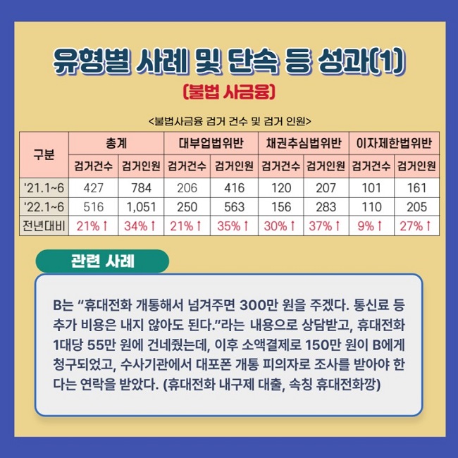 유형별 사례 및 단속 등 성과(1)
(불법 사금융)
<불법사금융 검거 건수 및 검거 인원>
'21.1~6 총계(검거건수 427 검거인원 784) 대부업법위반(검거건수 206 검거인원 416) 채권추심법위반(검거건수 120 검거인원 207) 이자제한법위반(검거건수 101 검거인원 161)
'22.1~6 총계(검거건수 516 검거인원 1,051) 대부업법위반(검거건수 250 검거인원 563) 채권추심법위반(검거건수 156 검거인원 283) 이자제한법위반(검거건수 110 검거인원 205)
전년대비 총계(검거건수 21%↑ 검거인원 34%↑) 대부업법위반(검거건수 21%↑ 검거인원 35%↑) 채권추심법위반(검거건수 30%↑ 검거인원 37%↑) 이자제한법위반(검거건수 9%↑ 검거인원 27%↑)
관련 사례
B는 "휴대전화 개통해서 넘겨주면 300만 원을 주겠다. 통신료 등 추가 비용은 내지 않아도 된다."라는 내용으로 상담받고, 휴대전화 1대당 55만 원에 건내줬는데, 이후 소액결제로 150만 원이 B에게 청구되었고, 수사기관에서 대포폰 개통 피의자로 조사를 받아야 한다는 연락을 받았다.(휴대전화 내구제 대출, 속칭 휴대전화깡)