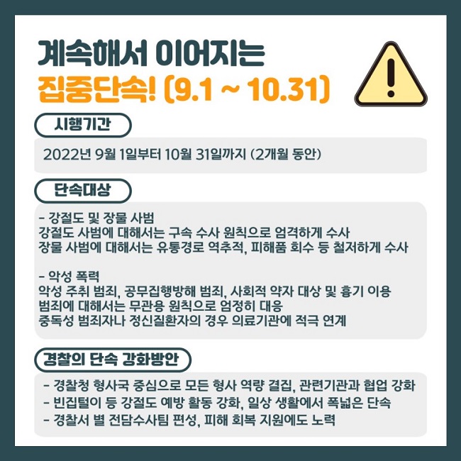 계속해서 이어지는 집중단속!(9.1.~10.31.)
시행기간
2022년 9월 1일부터 10월 31일까지(2개월 동안)
단속대상
- 강절도 및 장물 사범
강절도 사범에 대해서는 구속 수사 원칙으로 엄격하게 수사
장물 사범에 대해서는 유통경로 역추적, 피해품 회수 등 철저하게 수사
- 악성 폭력
악성 주취 범죄, 공무집행방해 범죄, 사회적 약자 대상 및 흉기 이용 범죄에 대해서는 무관용 원칙으로 엄정히 대응
중독성 범죄자나 정신질환자의 경우 의료기관에 적극 연계
경찰의 단속 강화방안
- 경찰청 형사국 중심으로 모든 형사 역량 결집, 관련기관과 협업 강화
- 빈집털이 등 강절도 예방 활동 강화, 일상 생활에서 폭넓은 단속
- 경찰서 별 전담수사팀 편성, 피해 회복 지원에도 노력