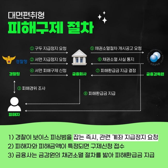 대면편취형 피해구제 절차
경찰청 → 금융회사 ① 구두 지급정지 요청 ② 서면 지급정지 요청 ④ 서면 피해구제 신청
경찰청 → 피해자 ③ 피해경위 조사
금융회사 → 금융감독원 ⑤ 채권소멸절차 개시공고 요청
금융감독원 → 금융회사 ⑥ 채권소멸 사실 통지 ⑦ 피해환급금 지급 결정
금융감독원 → 피해자 ⑥ 채권소멸 사실 통지
금융회사 → 피해자 ⑧ 피해환급금 지급
1) 경찰이 보이스피싱범을 잡는 즉시, 관련 계좌 지급정지 요청
2) 피해자와 피해금액이 특정되면 구제신청 접수
3) 금융사는 금감원의 채권소멸 절차를 밟아 피해환급금 지급