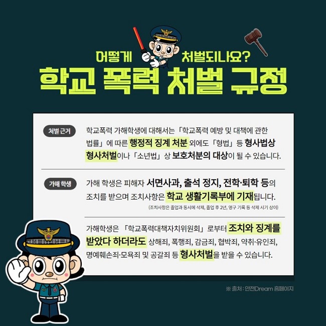 어떻게 처벌되나요?
학교 폭력 처벌 규정
처벌 근거
학교폭력 가해학생에 대해서는 「학교폭력 예방 및 대책에 관한 법률」에 따른 행정적 징계 처분 외에도 「형법」 등 형사법상 형사처벌이나 「소년법」 상 보호처분의 대상이 될 수 있습니다.
가해 학생
가해 학생은 피해자 서면사과, 출석 정지, 전학·퇴학 등의 조치를 받으며 조치사항은 학교 생활기록부에 기재됩니다.(조치사항은 졸업과 동시에 삭제, 졸업 후 2년, 영구 기록 등 삭제 시기 상이)
가해학생은 「학교폭력대책자치위원회」 로부터 조치와 징계를 받았다 하더라도 상해죄, 폭행죄, 감금죄, 협박죄, 약취·유인죄, 명예훼손·모욕죄 및 공갈죄 등 형사처벌을 받을 수 있습니다.
※ 출처 : 안전Dream 홈페이지