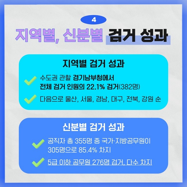 4 지역별, 신분별 검거 성과
지역별 검거 성과
∨ 수도권 관할 경기남부청에서 전체 검거 인원의 22.1% 검거(382명)
∨ 다음으로 울산, 서울, 경남, 대구, 전북, 강원 순
신분별 검거 성과
∨ 공직자 총 355명 중 국가·지방공무원이 305명으로 85.4% 차지
∨ 5급 이하 공무원 276명 검거, 다수 차지
