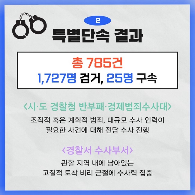 2 특별단속 결과
총 785건
1,727명 검거, 25명 구속
<시·도 경찰청 반부패·경제범죄수사대>
조직적 혹은 계획적 범죄, 대규모 수사 인력이 필요한 사건에 대해 전담 수사 진행
<경찰서 수사부서>
관할 지역 내에 남아있는 고질적 토착 비리 근절에 수사력 집중