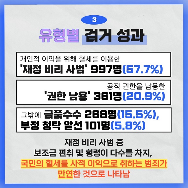 3 유형별 검거 성과
개인적 이익을 위해 혈세를 이용한 '재정 비리 사범' 997명(57.7%)
공적 권한을 남용한 '권한 남용' 361명(20.9%)
그밖에 금품수수 268명(15.5%), 부정 청탁 알선 101명(5.8%)
재정 비리 사범 중 보조금 편취 및 횡령이 다수를 차지, 국민의 혈세를 사적 이익으로 취하는 범죄가 만연한 것으로 나타남
