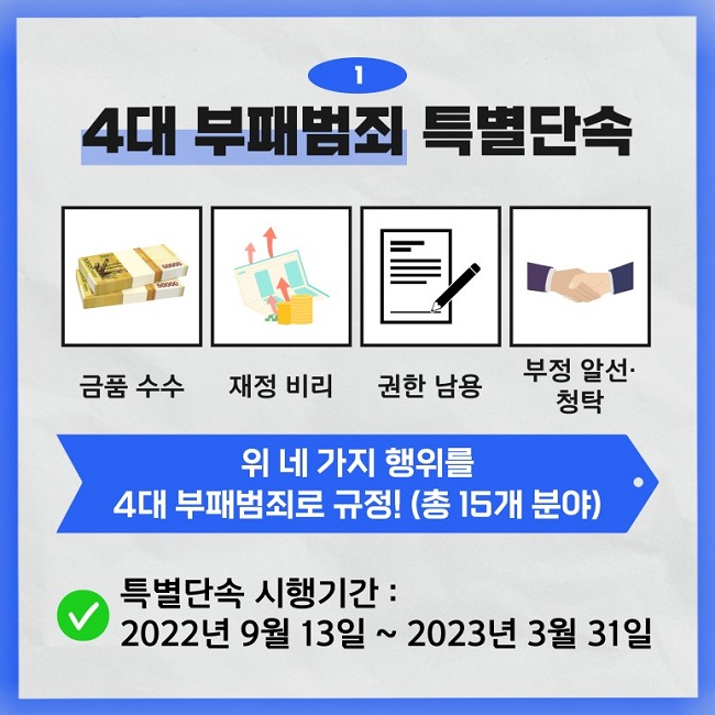 1 4대 부패범죄 특별단속
금품 수수 재정 비리 권한 남용 부정 알선·청탁
위 네 가지 행위를 4대 부패범죄로 규정!(총 15개 분야)
∨ 특별단속 시행기간 : 2022년 9월 13일 ~ 2023년 3월 31일