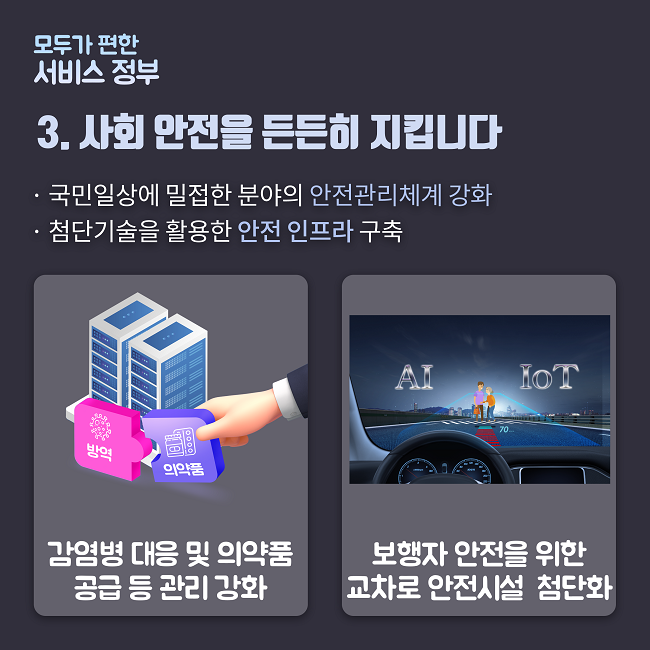 모두가 편한 서비스 정부
3. 사회 안전을 든든히 지킵니다
- 국민일상에 밀접한 분야의 안전관리체계 강화
- 첨단기술을 활용한 안전 인프라 구축

* 감염병 대응 및 의약품 공급 등 관리 강화
* 보행자 안전을 위한 교차로 안전시설 첨단화