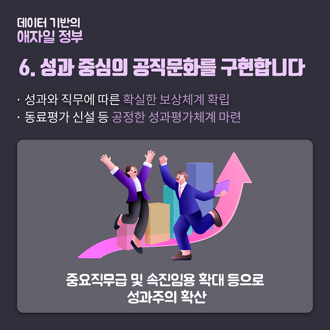 데이터 기반의 애자일 정부
6. 성과 중심의 공직문화를 구현합니다
- 성과와 직무에 따른 확실한 보상체계 확립
- 동료평가 신설 등 공정한 성과평가체계 마련

* 중요직무급 및 속진임용 확대 등으로 성과주의 확산