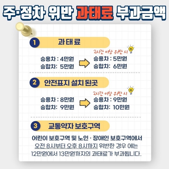 주·정차 위반 과태료 부과금액
① 과태료
승용차 : 4만원 승합차: 5만원 → 2시간 이상 위반 시 승용차 : 5만원 승합차: 6만원
② 안전표지 설치 된곳
승용차 : 8만원 승합차: 9만원 → 2시간 이상 위반 시 승용차 : 9만원 승합차: 10만원
③ 교통약자 보호구역
어린이 보호구역 및 노인·장애인 보호구역에서 오전 8시부터 오후 8시까지 위반한 경우에는 12만원에서 13만원까지의 과태료가 부과됩니다.