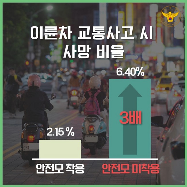 경찰청 KOREAN NATIONAL POLICE AGENCY
이륜차 교통사고 시 사망 비율
안전모 착용 2.15%
안전모 미착용 6.40%(3배↑)