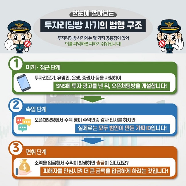 한눈에 알아보는
투자리딩방 사기의 범행 구조
투자리딩방 사기에는 몇 가지 공통점이 있어
이를 파악하면 피하기 쉬워집니다!
① 미끼·접근 단계
투자전문가, 유명인, 은행, 증권사 등을 사칭하여
SNS에 투자 광고를 낸 뒤, 오픈채팅방을 개설합니다!
② 속임 단계
오픈채팅방에서 수백 명이 수익인증 감사 인사를 하지만
실제로는 모두 범인이 만든 가짜 ID입니다!
③ 편취 단계
소액을 입금해서 수익이 발생하면 출금이 된다고요?
피해자를 안심시켜 더 큰 금액을 입금하게 하려는 것입니다!