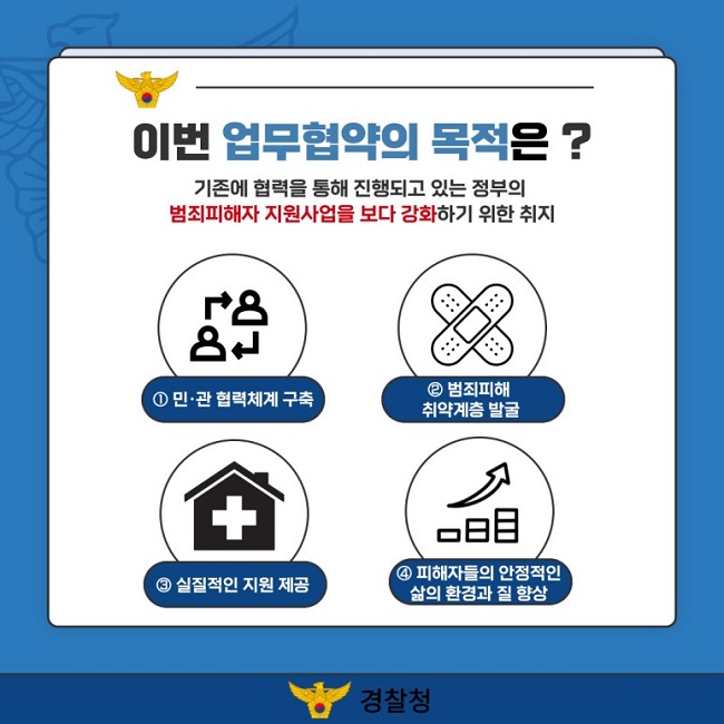이번 업무협약의 목적은?
기존에 협력을 통해 진행되고 있는 정부의 범죄피해자 지원사업을 보다 강화하기 위한 취지
① 민·관 협력체계 구축
② 범죄피해 취약계층 발굴
③ 실질적인 지원 제공
④ 피해자들의 안정적인 삶의 환경과 질 향상
경찰청
