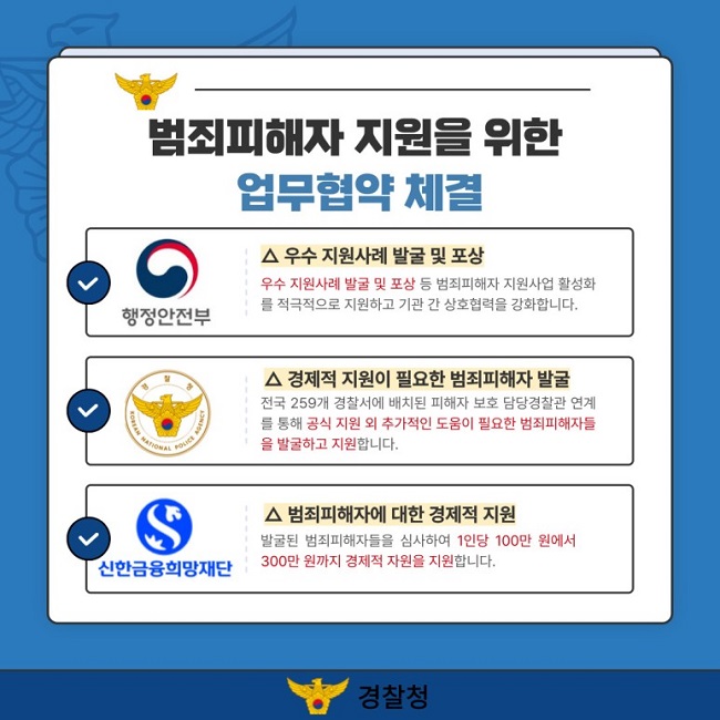 범죄피해자 지원을 위한 업무협약 체결
∨ 행정안전부
△ 우수 지원사례 발굴 및 포상
우수 지원사례 발굴 및 포상 등 범죄피해자 지원사업 활성화를 적극적으로 지원하고 기관 간 상호렵력을 강화합니다.
∨ 경찰청
△ 경제적 지원이 필요한 범죄피해자 발굴
전국 259개 경찰서에 배치된 피해자 보호 담당경찰관 연계를 통해 공식 지원 외 추가적인 도움이 필요한 범죄피해자들을 발굴하고 지원합니다.
∨ 신한금융희망재단
△ 범죄피해자에 대한 경제적 지원
발굴된 범죄피해자들을 심사하여 1인당 100만 원에서 300만 원까지 경제적 자원을 지원합니다.
경찰청