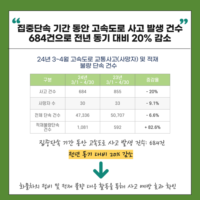 "집중단속 기간 동안 고속도로 사고 발생 건수 684건으로 전년 동기 대비 20% 감소"
24년 3~4월 고속도로 교통사고(사망자) 및 적재 불량 단속 건수
24년 3/1~4/30 사고 건수 684
23년 3/1~4/30 사고 건수 855
증감율 -20%
24년 3/1~4/30 사망자 수 30
23년 3/1~4/30 사망자 수 33
증감율 -9.1%
24년 3/1~4/30 전체 단속 건수 47,336
23년 3/1~4/30 전체 단속 건수 50,707
증감율 -6.6%
24년 3/1~4/30 적재불량단속 건수 1,081
23년 3/1~4/30 적재불량단속 건수 592
증감율 +82.6%
집중단속 기간 동안 고속도로 사고 발생 건수: 684건
전년 동기 대비 20% 감소
↓
화물차의 정비 및 적재 불량 대응 활동을 통해 사고 예방 효과 확인