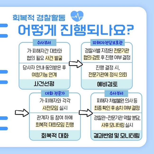 회복적 경찰활동
어떻게 진행되나요?

수사부서
가·피해자간 대화와 협의 필요 사건 발굴
당사자 안내·동의받은 후 여청기능 연계
사건선정
→
피해자전담보호관
경찰서별 지정된 전문기관 협의·검토 후 진행 여부 결정
진행 결정 시, 전문기관에 정식 의뢰
예비검토
→
대화 전문가
가·피해자와 각각 사전모임 실시
관계자 등 참여 하에 회복적 대화모임 진행
회복적 대화
→
수사부서
피해자 처벌불원 의사 등 최종 확인 후 송치 여부 결정
경찰관-전문기관 역할 분담, 사후 모니터링 실시
결과반영 및 모니터링