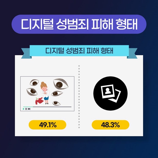 디지털 성범죄 피해 형태
디지털 성범죄 피해 형태
동영상 49.1%
사진 48.3%