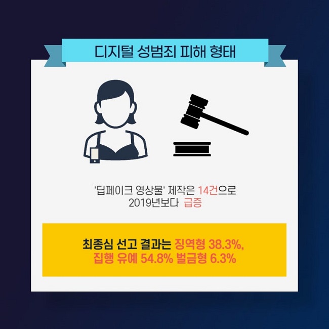 디지털 성범죄 피해 형태
'딥페이크 영상물' 제작은 14건으로 2019년보다 급증
최종심 선고 결과는 징역형 38.3%
집행 유예 54.8% 벌금형 6.3%