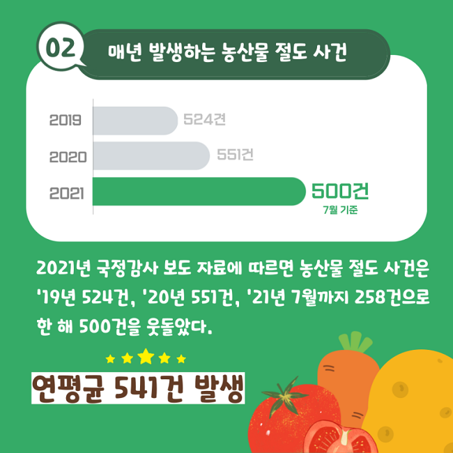 02 매년 발생하는 농산물 절도 사건
2019년 524건
2020년 551건
2021년 500건(7월 기준)
2021년 국정감사 보도 자료에 따르면 농산물 절도 사건은 '19년 524건, '20년 551건, '21년 7월까지 258건으로 한 해 500건을 웃돌았다.
연평균 541건 발생