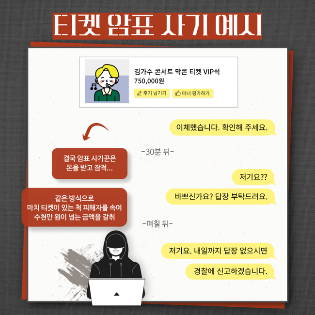 티켓 암표 사기 예시
김가수 콘서트 막콘 티켓 VIP석
이체했습니다. 확인해 주세요.
-30분 뒤-
저기요??
바쁘신가요? 답장 부탁드려요.
-며칠 뒤-
저기요. 내일까지 답장 없으시면
경찰에 신고하겠습니다.
결국 암표 사기꾼은 돈을 받고 잠적...
같은 방식으로 마치 티켓이 있는 척 피해자를 속여 수천만 원이 넘는 금액을 갈취