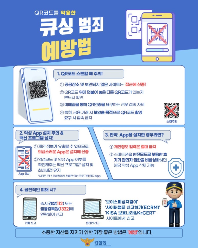 QR코드를 악용한
큐싱 범죄
예방법
1. QR코드 스캔할 때 주의!
① 공공장소 및 보안되지 않은 사이트는 접근에 신중!
② QR코드 위에 덧붙여 놓은 다른 QR코드가 있는지 반드시 확인
③ 이메일을 통해 QR인증을 요구하는 경우 접속 자제
④ 특히, 금융 거래 시 보안을 목적으로 QR코드 촬영 요구 시 접속 금지
2. 악성 App 설치 주의 & 백신 프로그램 설치!
① 개인 정보가 유출될 수 있으므로 의심스러운 App은 설치에 신중
② 악성코드 및 악성 App 여부를 확인해주는 백신 프로그램* 설치 및 최신버전 유지
*시티즌 코난: 경찰청에서 개발한 악성 프로그램 탐지 App
3. 만약, App을 설치한 경우라면?
① 개인정보 입력은 절대 금지
② 스마트폰을 안전모드로 부팅한 후 기기 관리자 권한을 비활성화하면 해당 악성 App 삭제 가능
4. 금전적인 피해 시?
전화 신고
즉시 경찰(112) 또는 금융감독원(1332)에 연락하여 신고
온라인 신고
'보이스피싱지킴이' '사이버범죄 신고하기(ECRM)' 'KISA 보호나라&KrCERT' 사이트에서 신고

소중한 자산을 지키기 위한 가장 좋은 방법은 '예방'입니다.
경찰청 KOREAN NATIONAL POLICE AGENCY