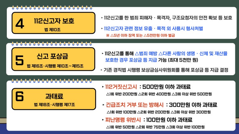 4 112신고자 보호 법 제10조
▶112신고를 한 범죄 피해자·목격자, 구조요청자의 안전 확보 등 보호
▶112신고자 관련 정보 유출·목적 외 사용시 형사처벌
※ △5년 이하 징역 또는 △5천만원 이하 벌금
5 신고 포상금 법 제16조·시행령 제10조~제15조
▶112신고를 통해 △범죄 예방 △다른 사람의 생명·신체 및 재산을
보호한 경우 포상금 등 지급 가능 (최대 5천만 원)
▶기존 경직법 시행령 보상금심사위원회를 통해 포상금 등 지급 결정
6 과태료 법 제18조·시행령 제17조
▶112거짓신고시 : 500만원 이하 과태료
△1회 위반 200만원 △2회 위반 400만원 △3회 이상 위반 500만원
▶긴급조치 거부 또는 방해시 : 300만원 이하 과태료
△1회 위반 100만원 △2회 위반 200만원 △3회 이상 위반 300만원
▶피난명령 위반시 : 100만원 이하 과태료
△1회 위반 50만원 △2회 위반 75만원 △3회 이상 위반 100만원
