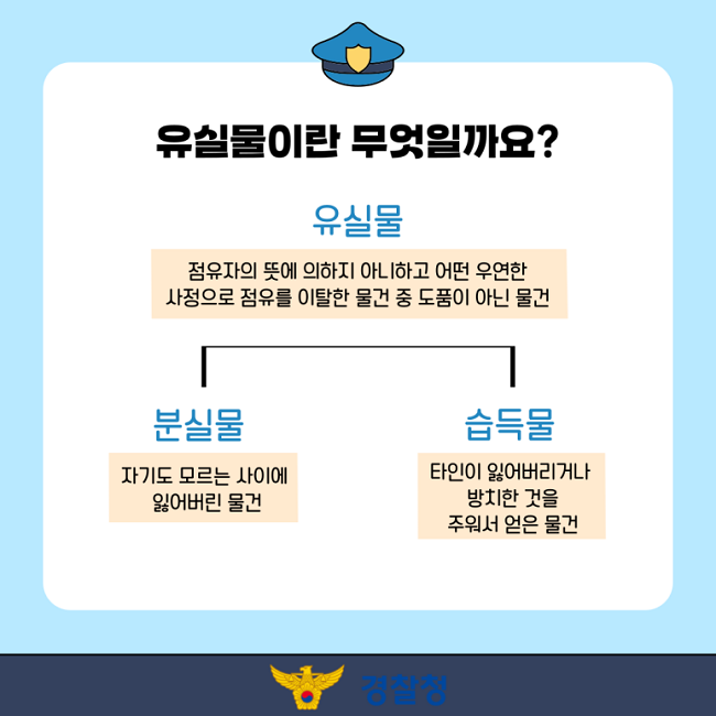 유실물이란 무엇일까요?
유실물
점유자의 뜻에 의하지 아니하고 어떤 우연한
사정으로 점유를 이탈한 물건 중 도품이 아닌 물건
분실물
자기도 모르는 사이에
잃어버린 물건
습득물
타인이 잃어버리거나
방치한 것을
주워서 얻은 물건
경찰청