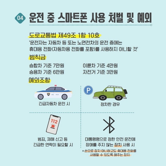 04 운전 중 스마트폰 사용 처벌 및 예외
도로교통법 제49조 1항 10호
'운전자는 자동차 등 또는 노면전차의 운전 중에는
휴대용 전화(자동차용 전화를 포함)를 사용하지 아니할 것'
범칙금
승합차 기준 7만원
승용차 기준 6만원
이륜차 기준 4만원
자전거 기준 3만원

예외조항
긴급자동차 운전 시
정차한 경우
범죄, 재해 신고 등 긴급한 연락이 필요할 시
대통령령으로 정한 안전 운전에 장애를 주지 않는 장치 사용 시
*손으로 잡지 아니하고도 휴대용 전화를 사용할 수 있도록 해주는 장치
