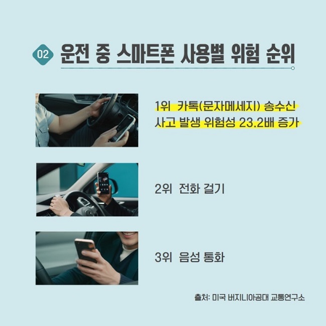 02 운전 중 스마트폰 사용별 위험 순위
1위 카톡(문자메세지) 송수신
사고 발생 위험성 23.2배 증가
2위 전화 걸기
3위 음성 통화
출처: 미국 버지니아공대 교통연구소