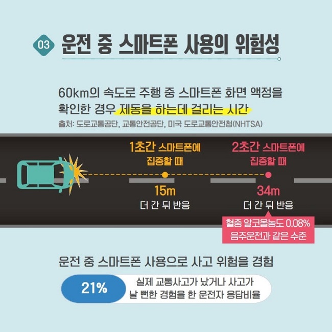 03 운전 중 스마트폰 사용의 위험성
60km의 속도로 주행 중 스마트폰 화면 액정을
확인한 경우 제동을 하는데 걸리는 시간
출처: 도로교통공단, 교통안전공단, 미국 도로교통안전청(NHTSA)
1초간 스마트폰에 집중할 때
15m
더 간 뒤 반응
2초간 스마트폰에 집중할 때
34m
더 간 뒤 반응
↑
혈중 알코올농도 0.08% 음주운전과 같은 수준
운전 중 스마트폰 사용으로 사고 위험을 경험
21%
실제 교통사고가 났거나 사고가 날 뻔한 경험을 한 운전자 응답비율