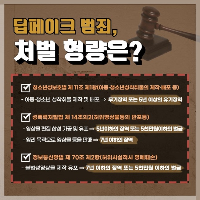 딥페이크 범죄,
처벌 형량은?
∨ 청소년성보호법 제 11조 제1항(아동·청소년성착취물의 제작·배포 등)
- 아동·청소년 성착취물 제작 및 배포 → 무기징역 또는 5년 이상의 유기징역
∨ 성폭력처벌법 제 14조의2(허위영상물등의 반포등)
- 영상물 편집 합성 가공 및 유포 → 5년이하의 징역 또는 5천만원이하의 벌금
- 영리 목적으로 영상물 등을 판매 → 7년 이하의 징역
∨ 정보통신망법 제 70조 제2항(허위사실적시 명예훼손)
- 불법성영상물 제작 유포 → 7년 이하의 징역 또는 5천만원 이하의 벌금