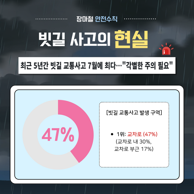 장마철 안전수칙
빗길 사고의 현실
최근 5년간 빗길 교통사고 7월에 최다··· "각별한 주의 필요"
[빗길 교통사고 발생 구역]
ㆍ1위: 교차로(47%)
(교차로 내 30%, 교차로 부근 17%)