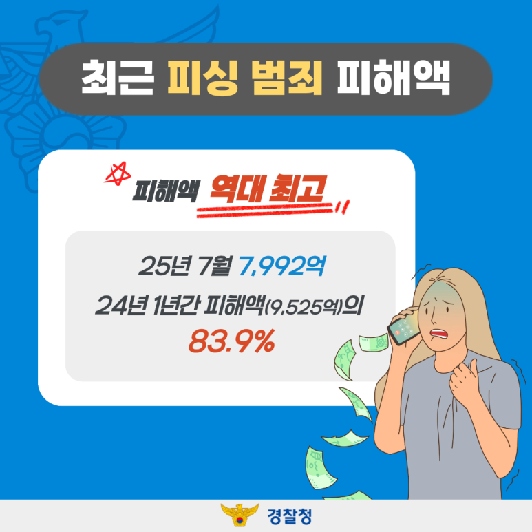 최근 피싱 범죄 피해액
피해액 역대 최고
25년 7월 7,992억
24년 1년간 피해액(9,525억)의
83.9%
경찰청