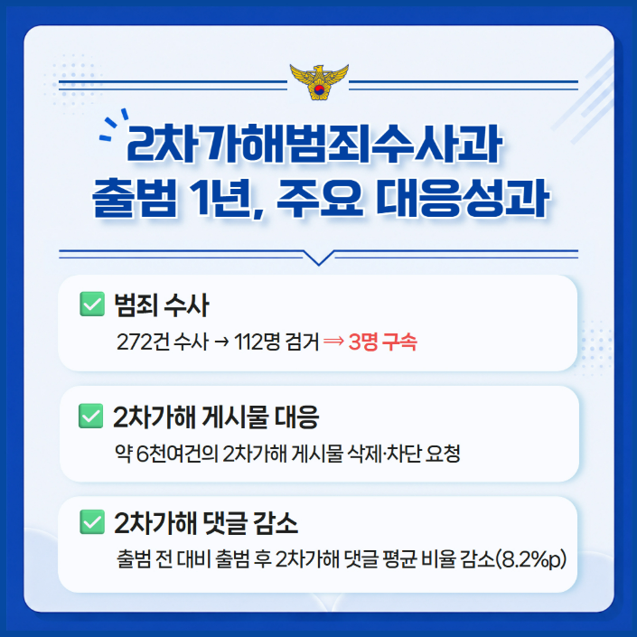 2차가해범죄수사과 출범 1년, 주요 대응성과
범죄 수사: 272건 수사 -> 112명 검거 => 3명 구속
2차가해 게시물 대응: 약 6천여건의 2차가해 게시물 삭제·차단 요청
2차가해 댓글 감소: 출범 전 대비 출범 후 2차가해 댓글 평균 비율 감소(8.2%p)