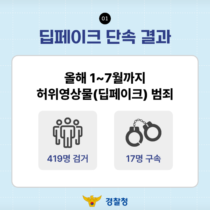 01
딥페이크 단속 결과
올해 1~7월까지 허위영상물(딥페이크) 범죄
419명 검거
17명 구속
경찰청