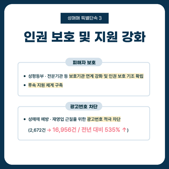 성매매 특별단속 3
인권 보호 및 지원 강화
피해자 보호
성평등부·전문기관 등 보호기관 연계 강화 및 인권 보호 기조 확립
후속 지원 체계 구축
광고번호 차단
성매매 예방·재영업 근절을 위한 광고번호 적극 차단
(2,672건 → 16,956건 / 전년 대비 535% ↑)