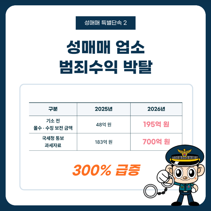 성매매 특별단속 2
성매매 업소 범죄수익 박탈
구분 / 2025년 / 2026년
기소 전 몰수·추징 보전 금액 / 48억 원 / 195억 원
국세청 통보 과세자료 / 183억 원 / 700억 원
300% 급증