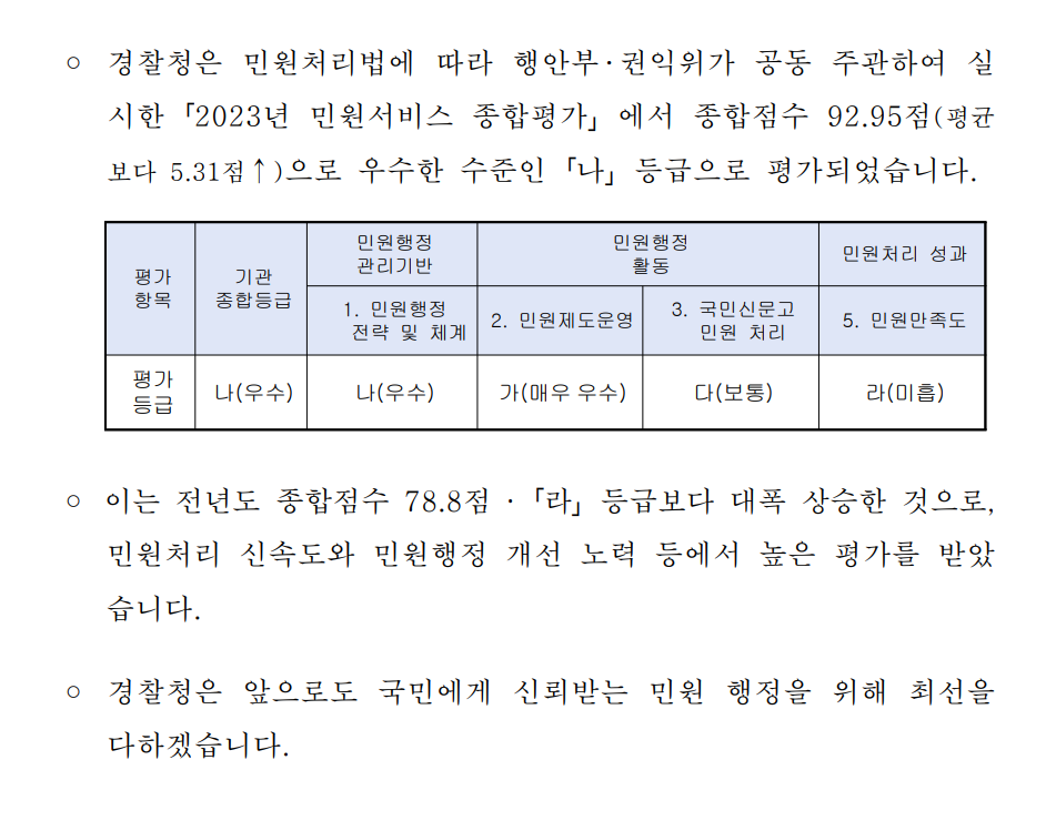 ㅇ 경찰청은 민원처리법에 따라 행안부?권익위가 공동 주관하여 실시한「2023년 민원서비스 종합평가」에서 종합점수 92.95점(평균보다 5.31점↑)으로 우수한 수준인「나」등급으로 평가되었습니다.     평가항목 : 평가등급 기관종합등급 : 나(우수) 민원행정관리기반 1. 민원행정 전략 및 체계 : 나(우수) 민원행정활동 2. 민원제도운영 : 가(매우우수) 3. 국민신문고 민원 처리 : 다(보통) 민원처리 성과 5. 민원만족도 : 라(미흡)    ㅇ 이는 전년도 종합점수 78.8점·「라」등급보다 대폭 상승한 것으로, 민원처리 신속도와 민원행정 개선 노력 등에서 높은 평가를 받았습니다. ㅇ 경찰청은 앞으로도 국민에게 신뢰받는 민원 행정을 위해 최선을 다하겠습니다.